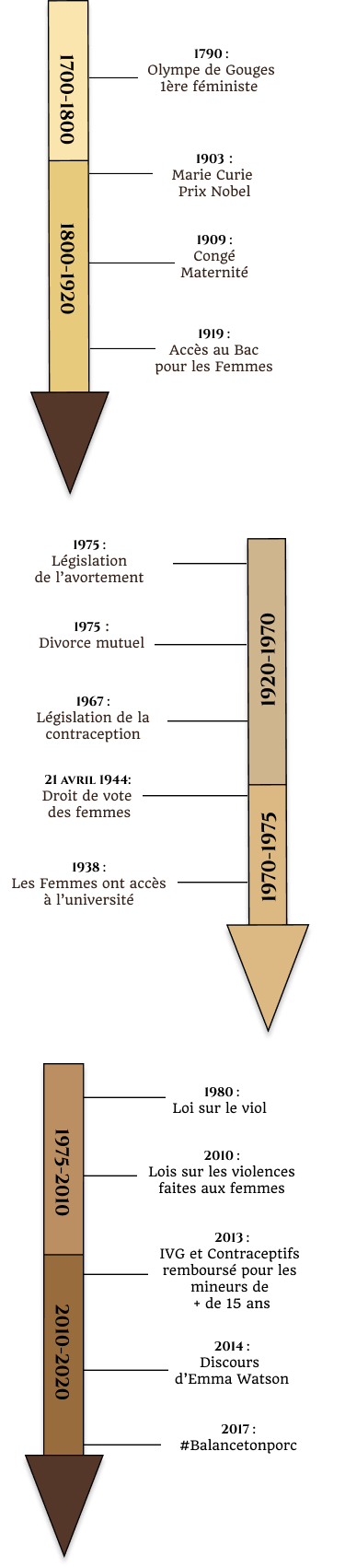 frise avec les différentes dates importantes du féminisme