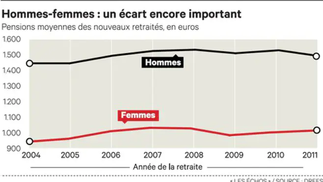 graphique représentant l'écart du salaire entre l'homme et la femme